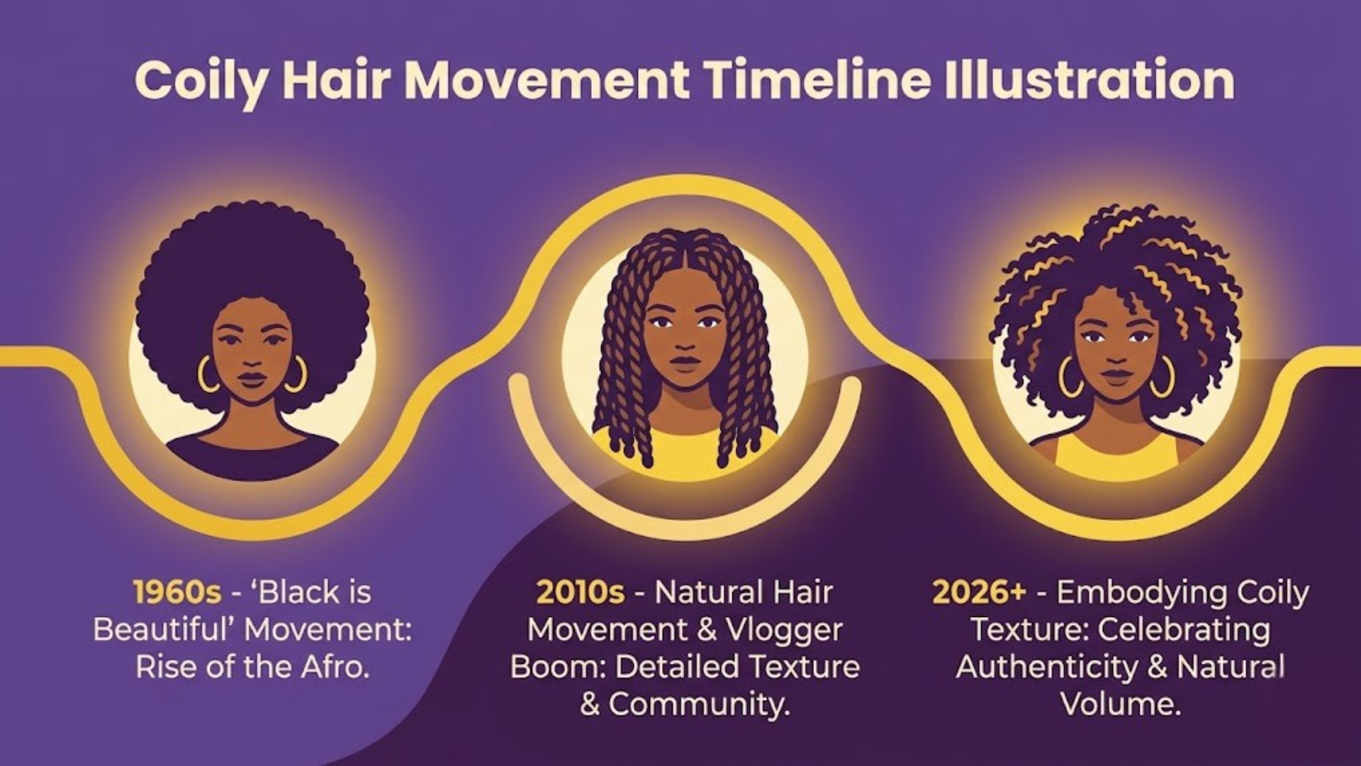 Timeline illustration of the Coily Hair Movement featuring African American women embracing natural hair textures